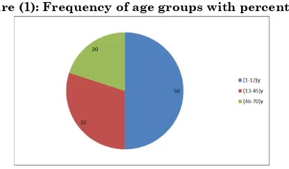 Figure (1): Frequency of age groups with percentage 