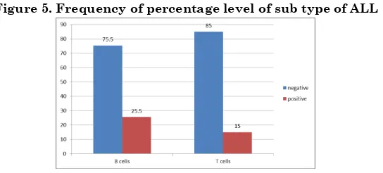 Figure  (2) : Frequency of gender with percentage 