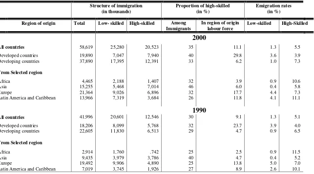 Table 1- Descriptive statistics by region of origin (1990-2000) 