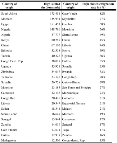 Table 2 - Emigration (25 years and over) form African to OECD countries, by country of origin