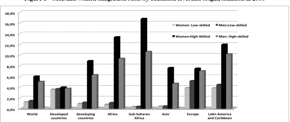 Figure 1 – Men and women emigration rates by education level and origin, situation in 2000 
