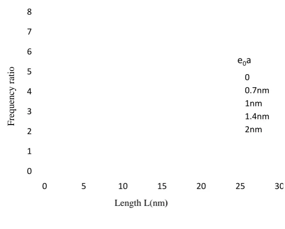 Fig 2. Small Scale Effect on Clamped-Clamped Nanobar at Different Scale Coefficients for 
