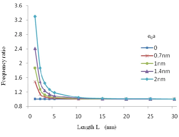 Fig 3.Small Scale Effect on Clamped-Clamped Nanobar for First Three Frequencies 