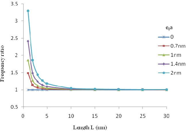 Fig 5. Small Scale Effect on Clamped-Free Nanobar for First Three Frequencies 