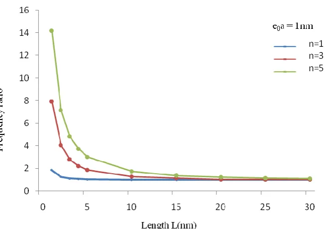 Fig 7. Small Scale Effect on Bar with Concentrated End Mass for Three Frequencies. 