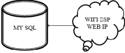 Figure 4.3 Connections between SQL Database and Cloud Server  