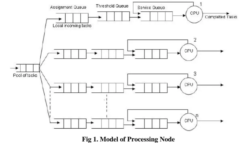 Fig 1. Model of Processing Node 