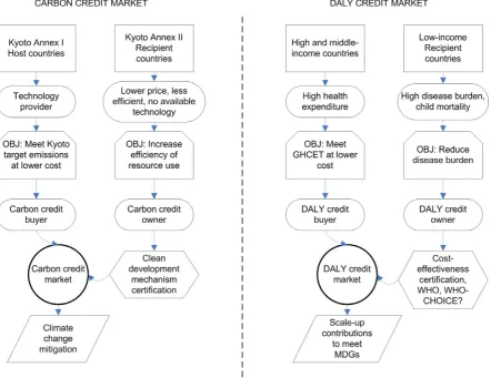 Figure 1. Conceptual comparison of carbon credit markets for the mitigation of climate change and the proposed DALY creditmarket to meet the health MDGs