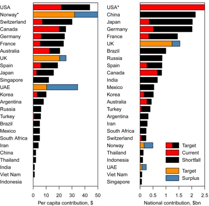 Figure 2. Total and per capita annual expected contributions to meet the health MDGs (‘‘Target’’), compared to the current level ofdonations (‘‘Current’’) in 25 selected countries