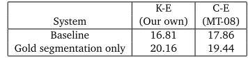 Table 2: Effectiveness of the proposed phrase segment boundary labeling (BLEU)