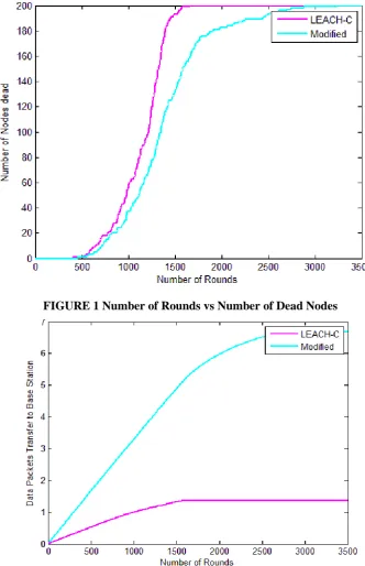 FIGURE 1 Number of Rounds vs Number of Dead Nodes 