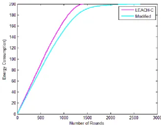 FIGURE 3 Number of Rounds vs Energy Consumption 