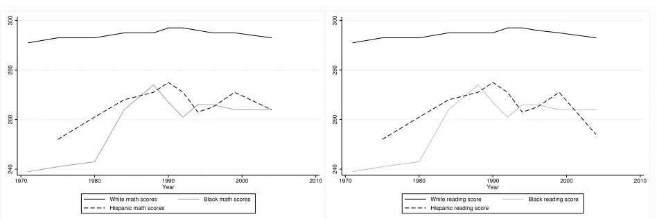 Figure 1: Educational Attainment by Race in the US