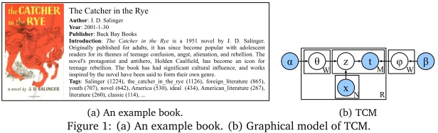 Figure 1: (a) An example book. (b) Graphical model of TCM.