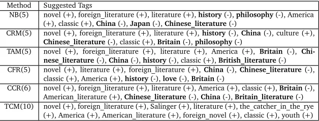 Table 2: Suggested tags for book The Catcher in the Rye (example in Figure 1a).Conclusion and Future Work