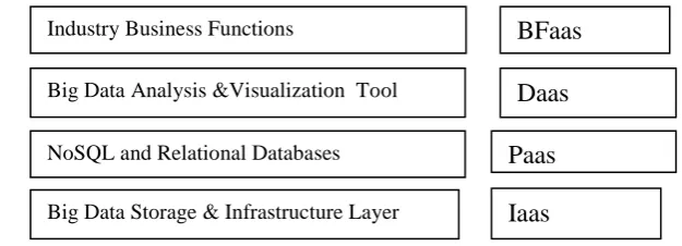 Fig 1 : Big Data Architecture Layers 