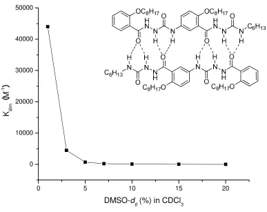 Figure 1-3 Dimerization constants in various DMSO-d6/CDCl3 mixtures at 298K. 
