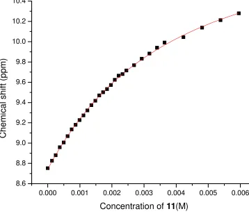 Figure 2-7 1H NMR titration curve of 22 and 11 in CDCl3 at 298K (Ka = 300 M-1).   