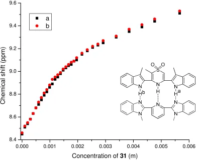 Figure 2-10 1H NMR titration curves for 28 and 31 in CDCl3 at 298K. 