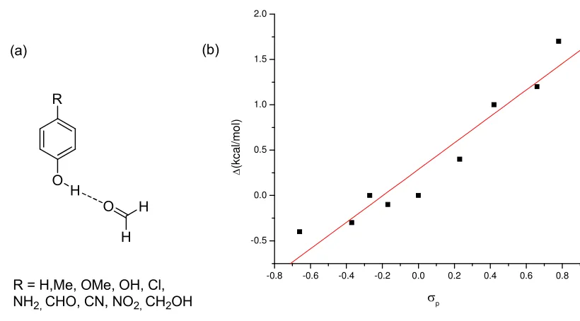 Figure 3-1 (a) Structures of phenol and its derivatives; (b) the change in hydrogen 