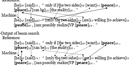 Figure 2: An example of comparison between results of KM and beam search