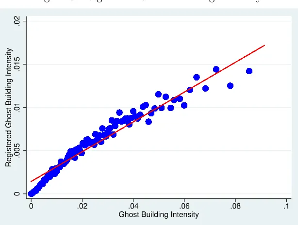 Figure 4: Ghost Building Registration Rate