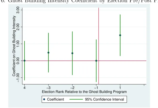 Figure 5: Diﬀerence in reelection rates pre- to post- Ghost Buildings program