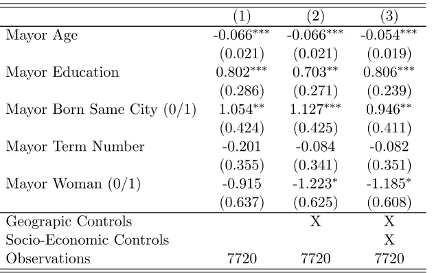Table 2: The Determinants of Ghost Building Intensity (per 1,000 land parcels)