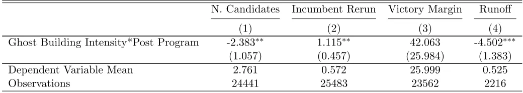 Table 4: Ghost Building Intensity and Incumbent Reelection: Baseline Results