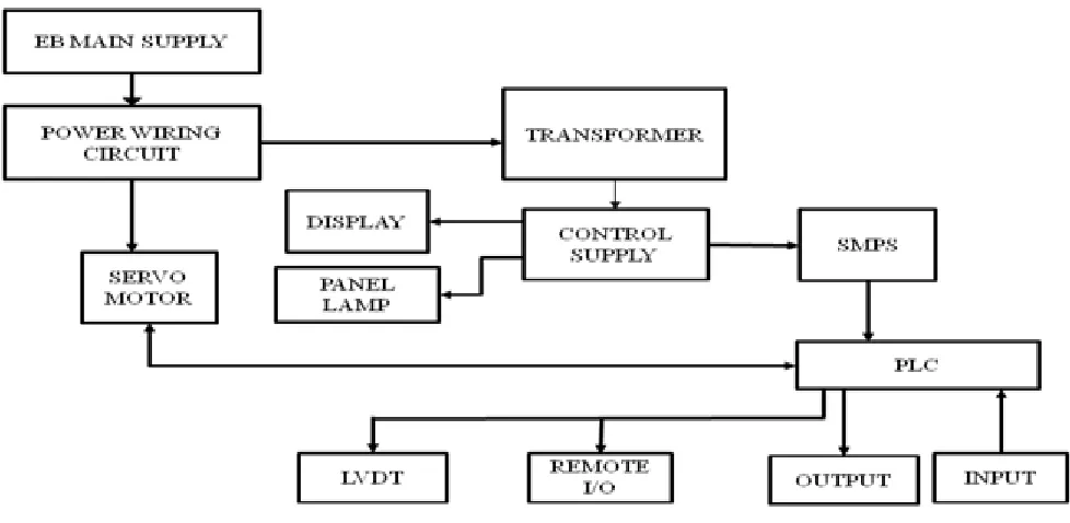 Fig 1.3.1 Architecture of the system   