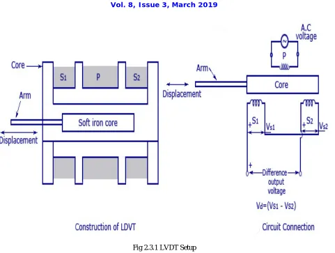 Fig 2.3.1 LVDT Setup  