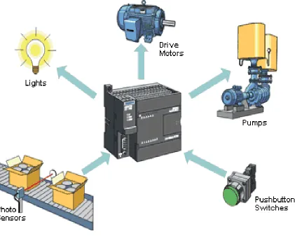 Fig 2.8.1 Architecture of PLC   
