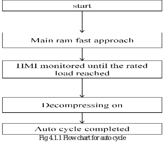 Fig 4.1.1 Flow chart for auto cycle 