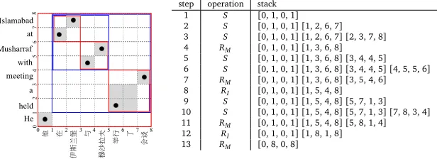 Figure 2: A shift-reduce algorithm for judging ITG alignment.