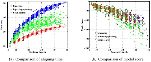 Table 1: Comparison with bilingual parsing algorithms in terms of average time per sentencepair, average model score per sentence pair and AER (length ≤ 50 words on both sides)