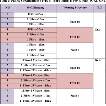 Table I: Fabric Specifications (Type of Warp Yarns is 100 % Flax) (Gr.1, Gr.2) 