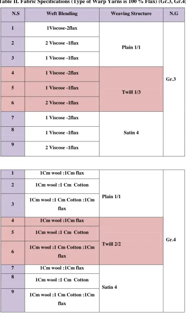 Table II. Fabric Specifications (Type of Warp Yarns is 100 % Flax) (Gr.3, Gr.4) 