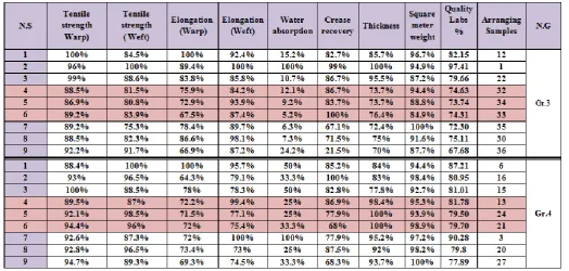 Table IV. The Arranging Samples Produced According to the Quality Labs (Group3, Group4) 