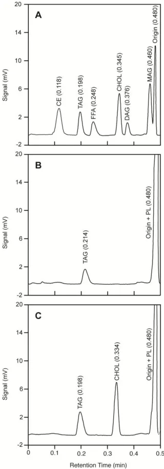 Figure 2.1 - Chromatograms from TLC-FID using the solvent system benzene: chloroform: formic acid (70:30:0.5 v/v/v)