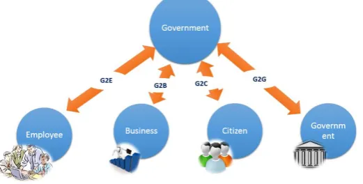 Figure 1: Types of e-government 