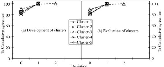Figure 2. Patterns of five clusters produced from minimum, maximum and mean of the exceedance values of dominant parameters during the period 2004-2008