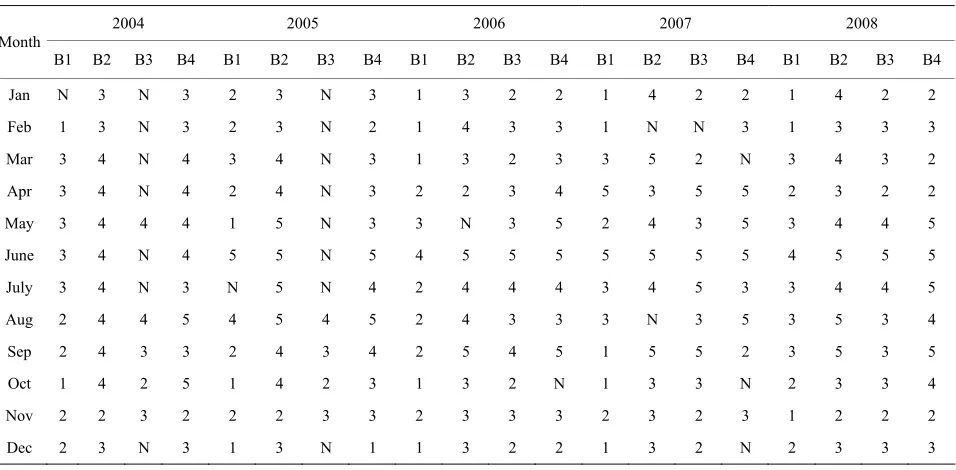 Table 6. Clusters for four sampling sites of Bow River during the period 2004-2008. 