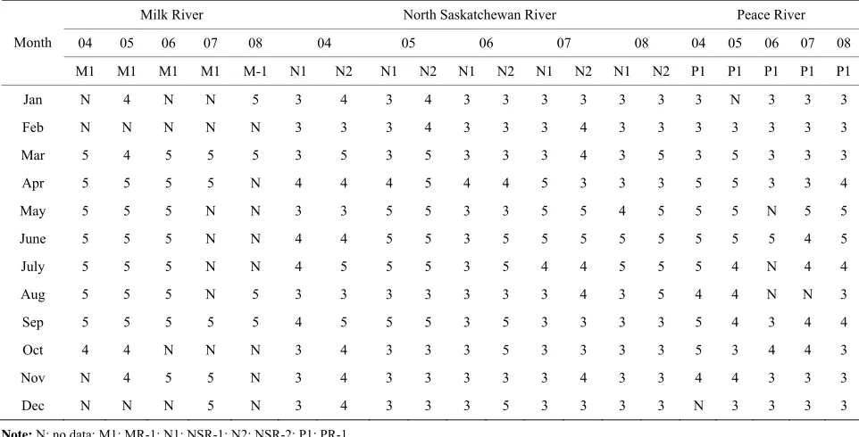 Table 7. Clusters for 1) one sampling site of Milk River; 2) two sampling sites of North Saskatchewan River; and 3) one sam-pling site of Peace River during the period 2004-2008