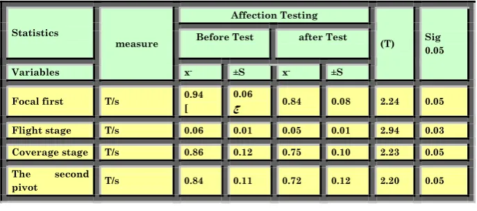 Table (2): Time divisions for the learning units and the Percentage 