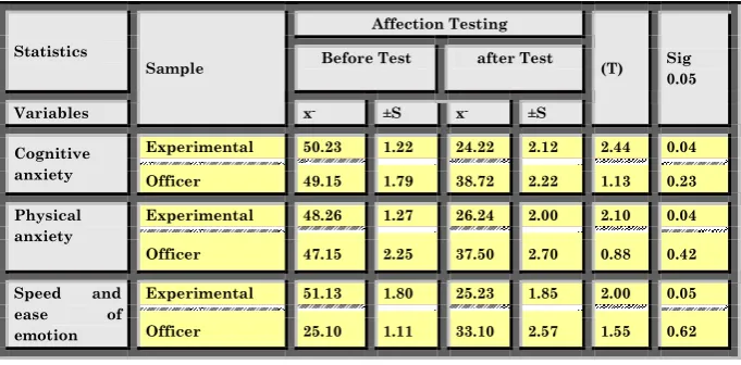 Table (5): Medium, Coefficient Relation and T degree for the muli-worry Dimensions for the Two Groups 
