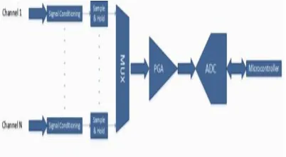 Fig 2: Block diagram of a non  simultaneous acquisition system 