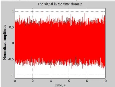Fig 8: Signal in time domain 