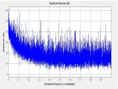 Fig 9:  Spectrogram of signal 