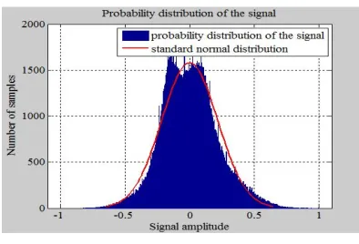 Fig 12: Autocorrelation 