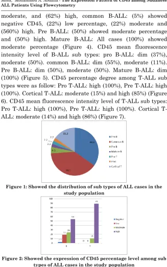 Figure 2: Showed the expression of CD45 percentage level among sub types of ALL cases in the study population 